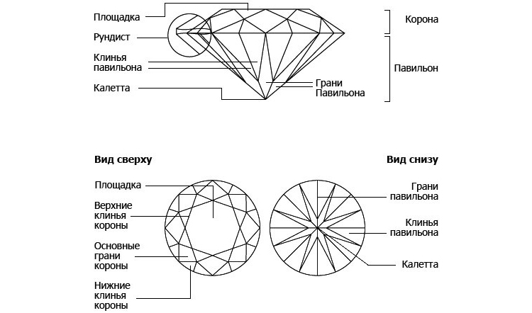 форма огранки круглых бриллиантов