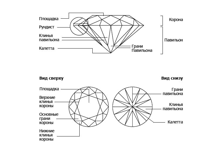 форма огранки круглых бриллиантов