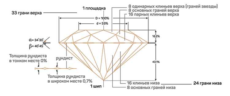 Элементы бриллианта круглой формы