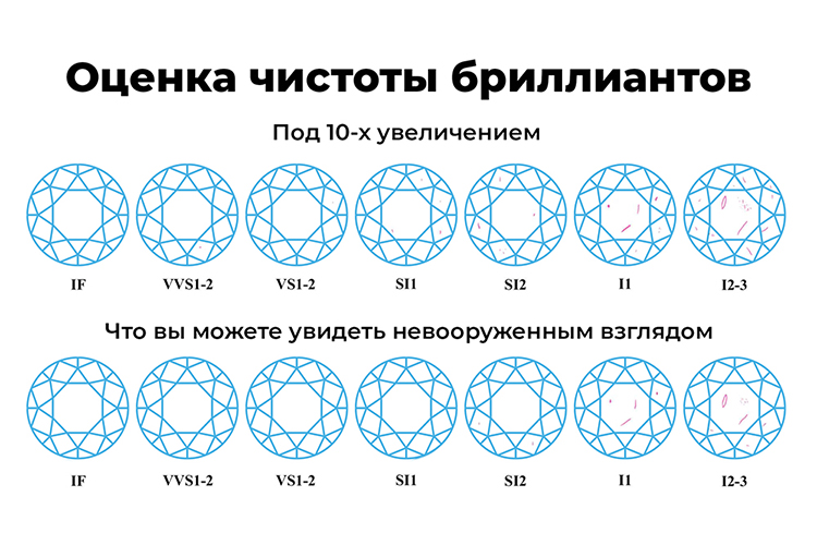 чистота выращенных бриллиантов